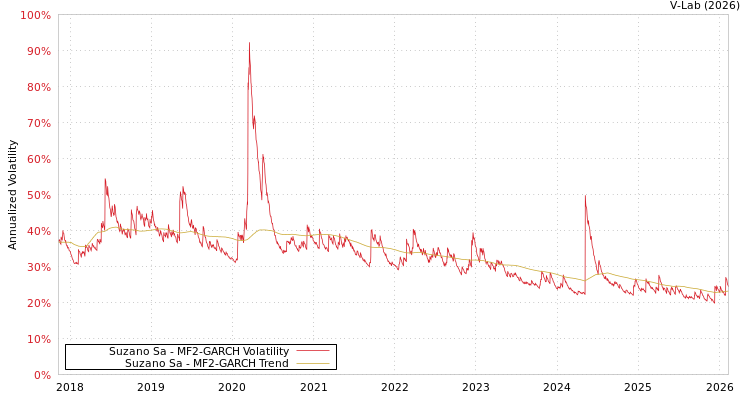 graph of Suzano Sa MF2-GARCH