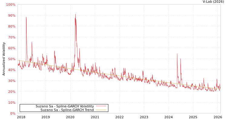 graph of Suzano Sa SGARCH