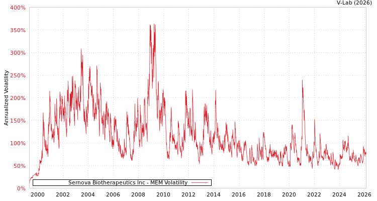 graph of Sernova Biotherapeutics Inc MEM