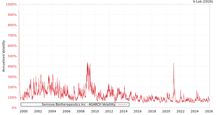 graph of Sernova Biotherapeutics Inc AGARCH