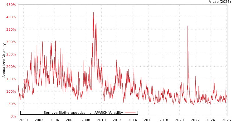 graph of Sernova Biotherapeutics Inc APARCH