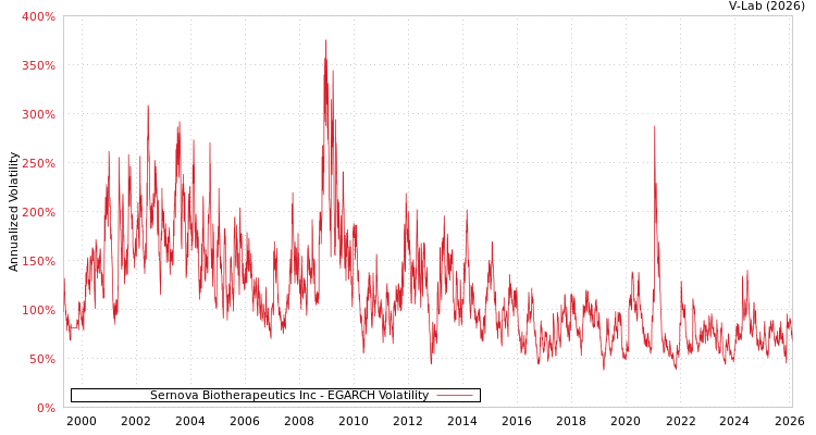 graph of Sernova Biotherapeutics Inc EGARCH