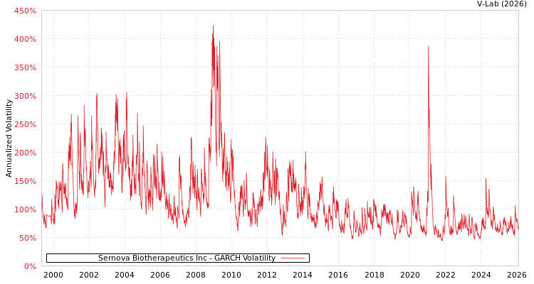 graph of Sernova Biotherapeutics Inc GARCH