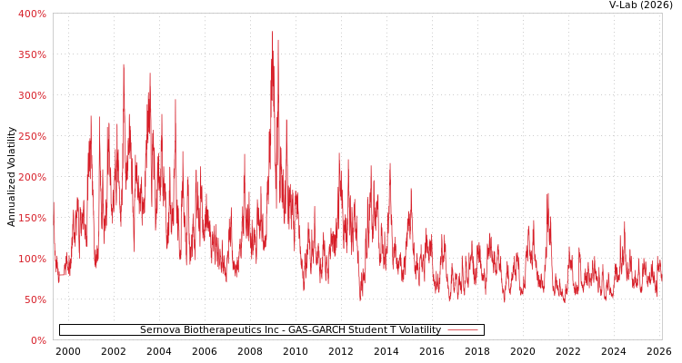 graph of Sernova Biotherapeutics Inc GAS-GARCH-T