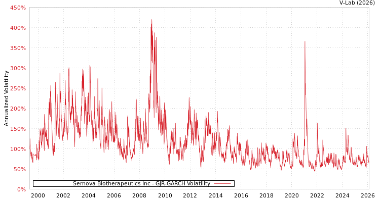 graph of Sernova Biotherapeutics Inc GJR-GARCH