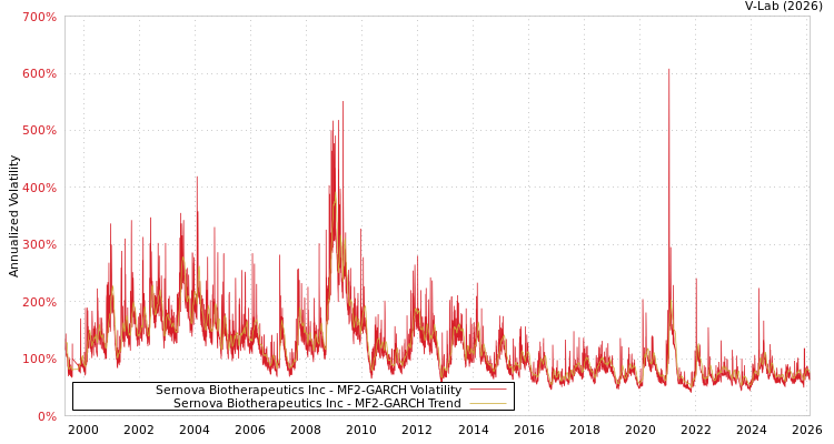 graph of Sernova Biotherapeutics Inc MF2-GARCH