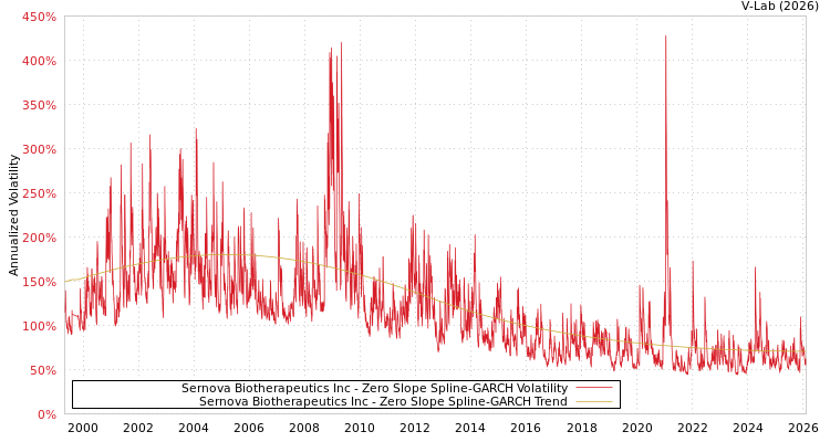 graph of Sernova Biotherapeutics Inc S0GARCH