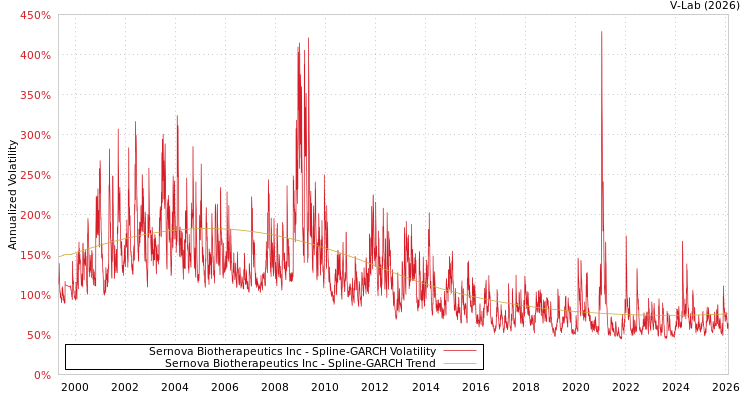 graph of Sernova Biotherapeutics Inc SGARCH
