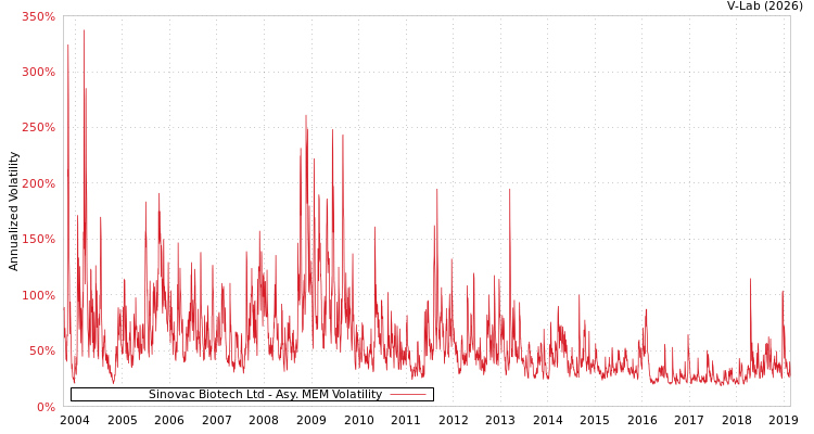 graph of Sinovac Biotech Ltd AMEM