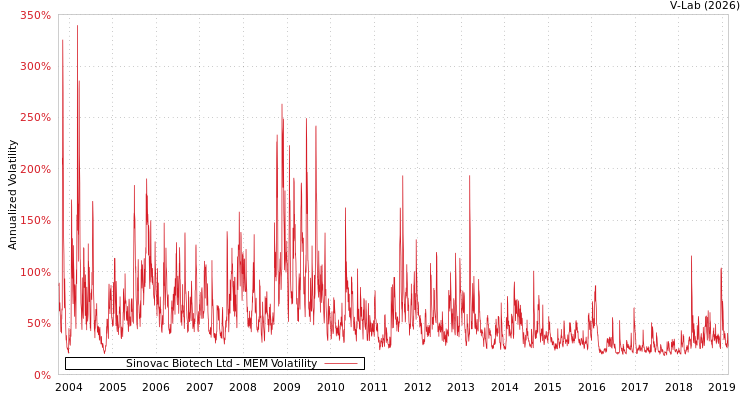 graph of Sinovac Biotech Ltd MEM