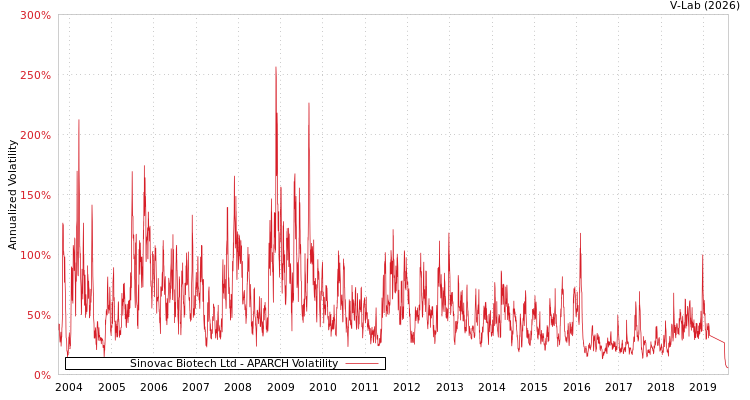 graph of Sinovac Biotech Ltd APARCH