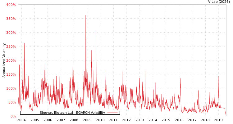 graph of Sinovac Biotech Ltd EGARCH