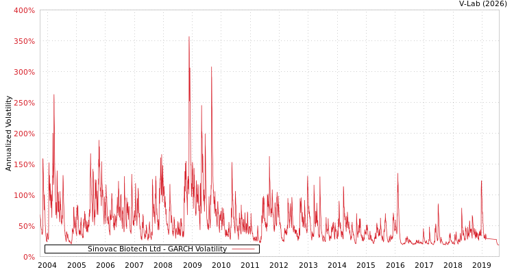 graph of Sinovac Biotech Ltd GARCH
