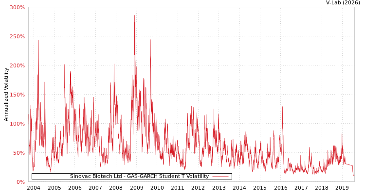 graph of Sinovac Biotech Ltd GAS-GARCH-T