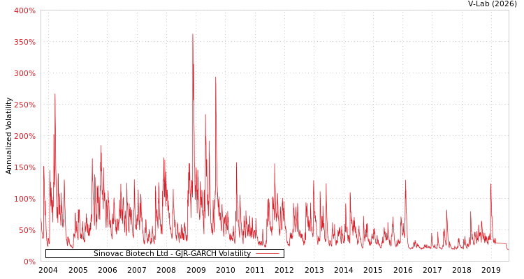 graph of Sinovac Biotech Ltd GJR-GARCH