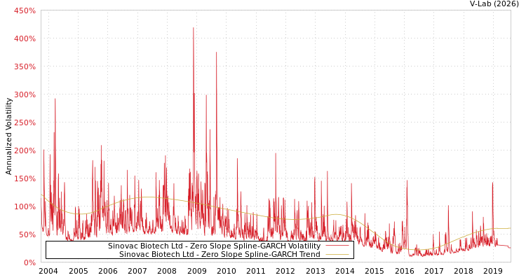 graph of Sinovac Biotech Ltd S0GARCH
