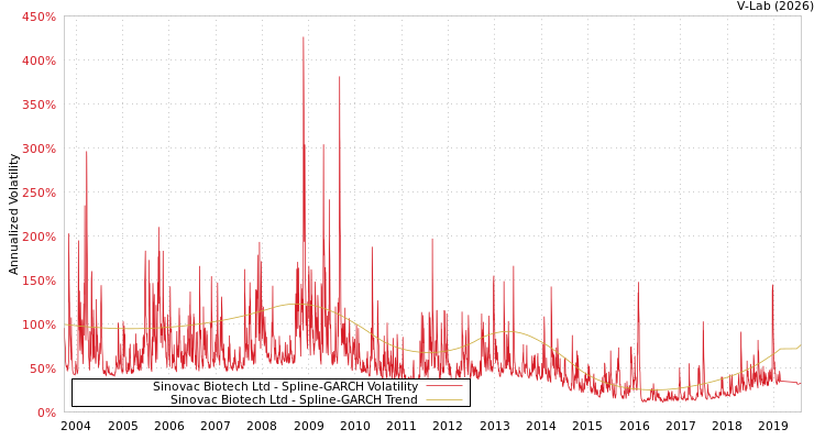 graph of Sinovac Biotech Ltd SGARCH