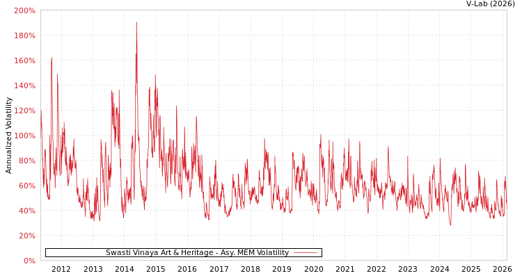 graph of Swasti Vinaya Art & Heritage AMEM