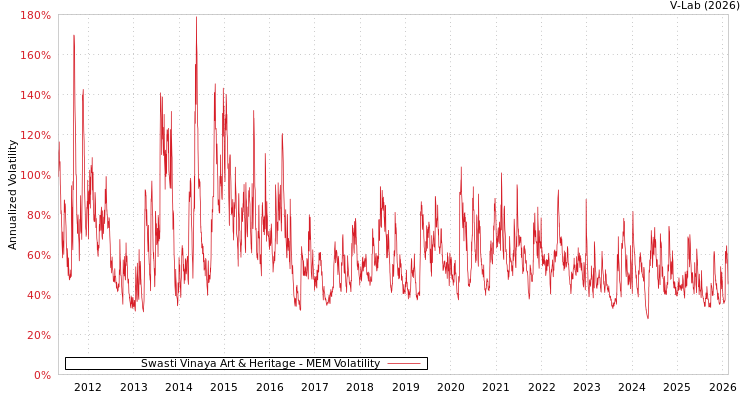 graph of Swasti Vinaya Art & Heritage MEM