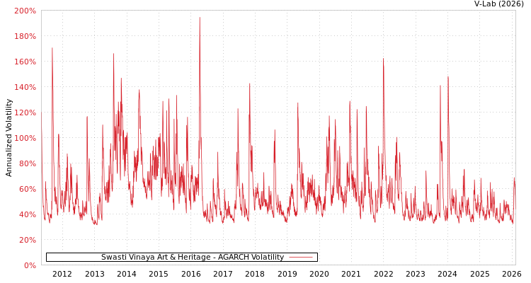 graph of Swasti Vinaya Art & Heritage AGARCH