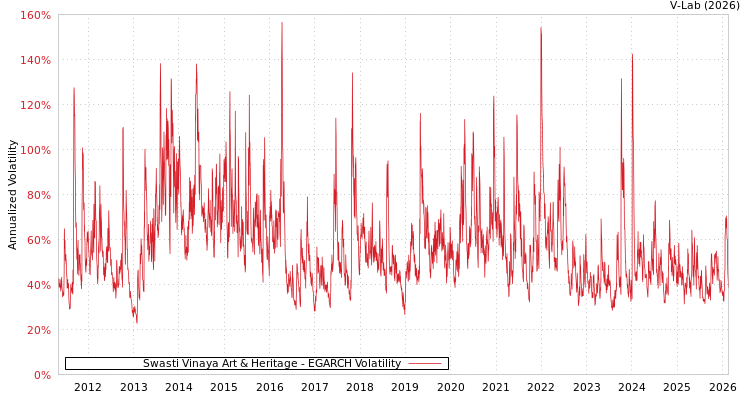 graph of Swasti Vinaya Art & Heritage EGARCH
