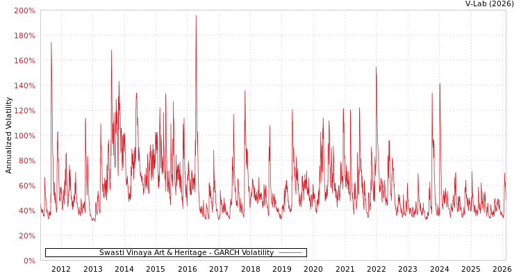 graph of Swasti Vinaya Art & Heritage GARCH