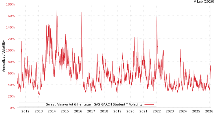 graph of Swasti Vinaya Art & Heritage GAS-GARCH-T