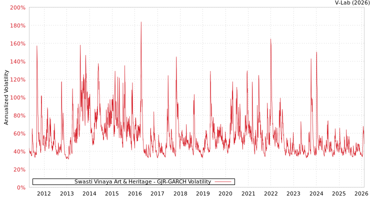 graph of Swasti Vinaya Art & Heritage GJR-GARCH