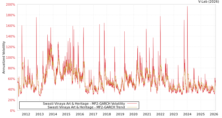 graph of Swasti Vinaya Art & Heritage MF2-GARCH