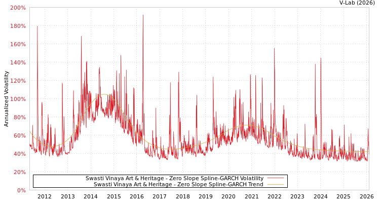 graph of Swasti Vinaya Art & Heritage S0GARCH