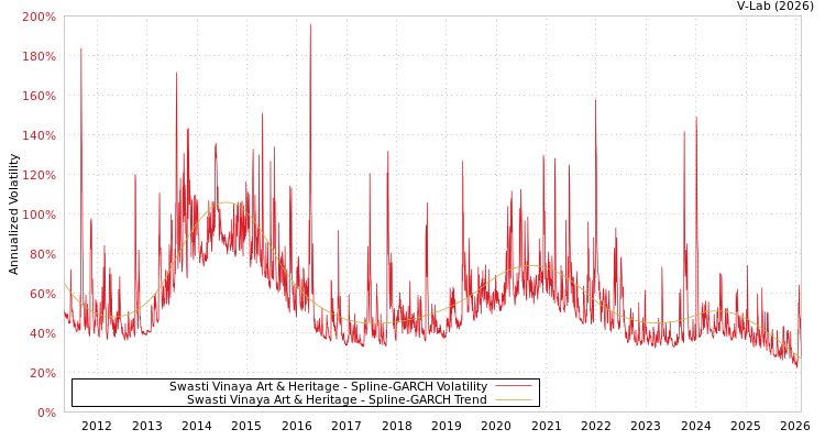graph of Swasti Vinaya Art & Heritage SGARCH