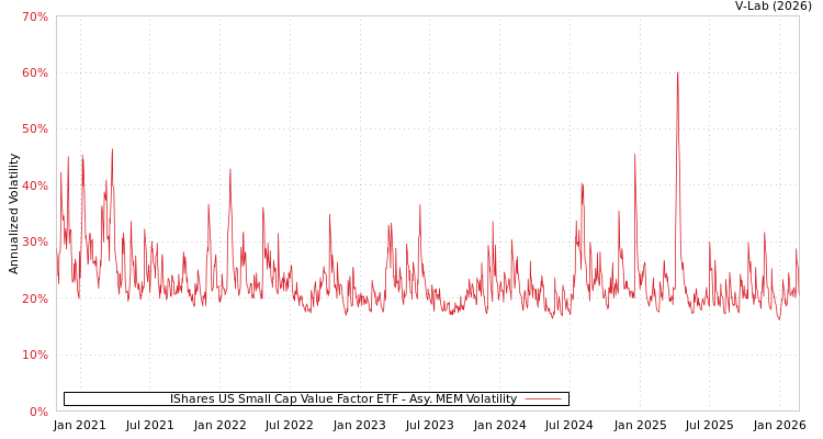 graph of IShares US Small Cap Value Factor ETF AMEM