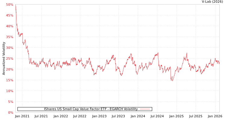 graph of IShares US Small Cap Value Factor ETF EGARCH