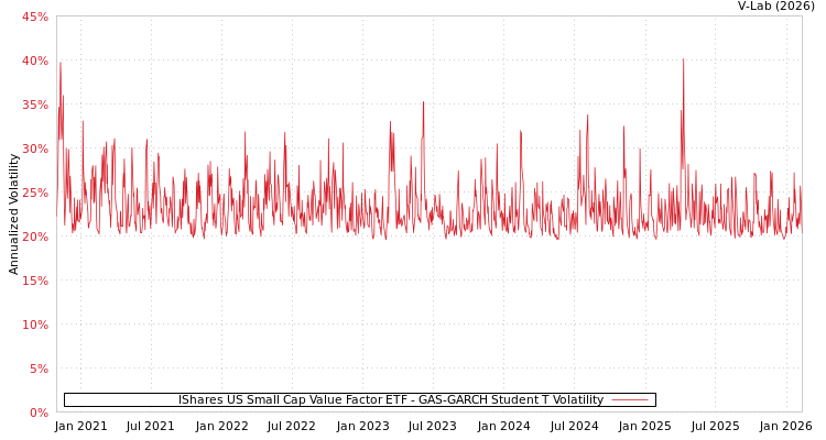 graph of IShares US Small Cap Value Factor ETF GAS-GARCH-T