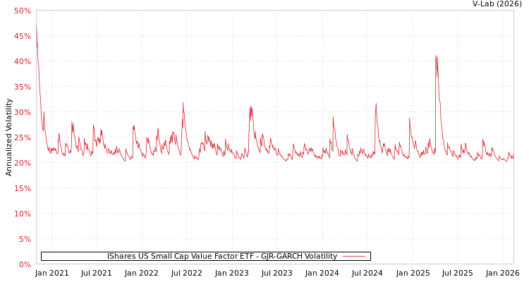 graph of IShares US Small Cap Value Factor ETF GJR-GARCH