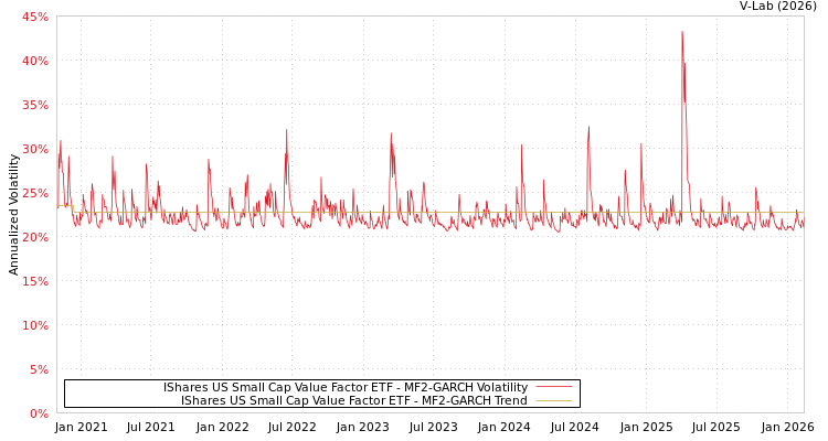 graph of IShares US Small Cap Value Factor ETF MF2-GARCH