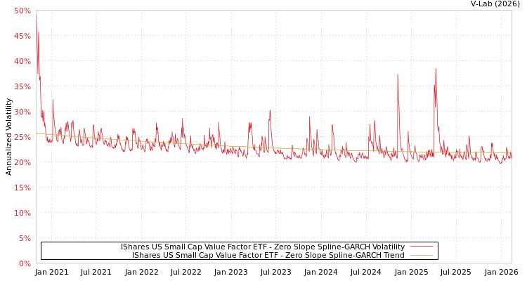 graph of IShares US Small Cap Value Factor ETF S0GARCH