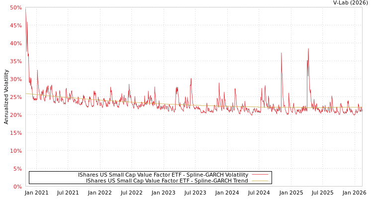 graph of IShares US Small Cap Value Factor ETF SGARCH
