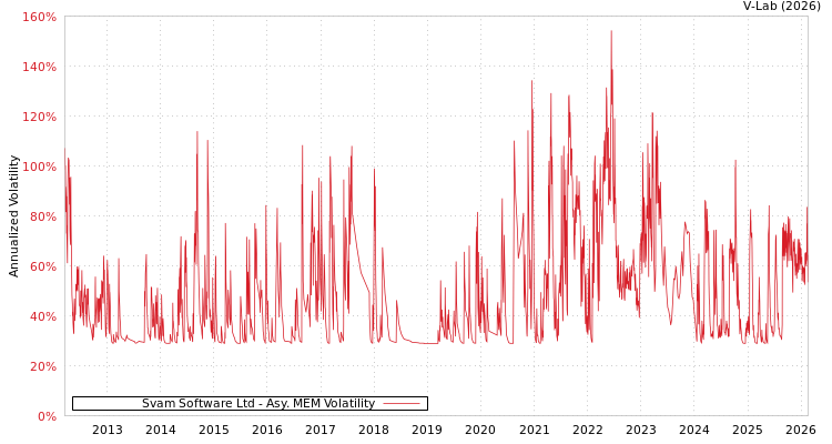 graph of Svam Software Ltd AMEM