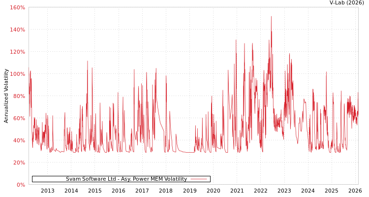 graph of Svam Software Ltd APMEM