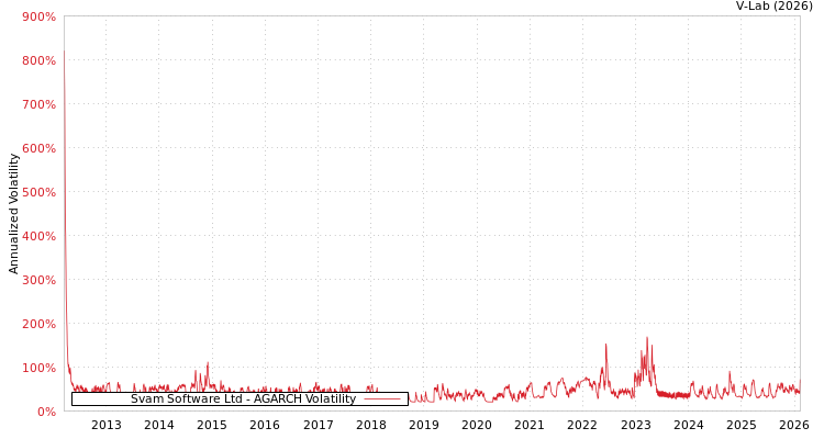 graph of Svam Software Ltd AGARCH