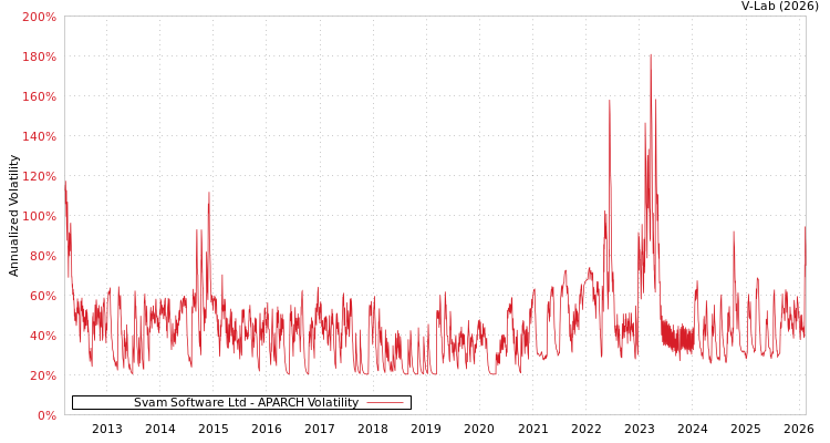 graph of Svam Software Ltd APARCH