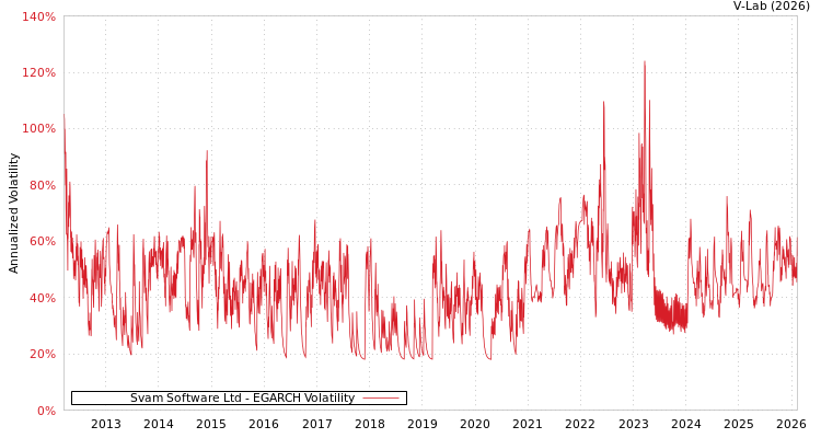 graph of Svam Software Ltd EGARCH