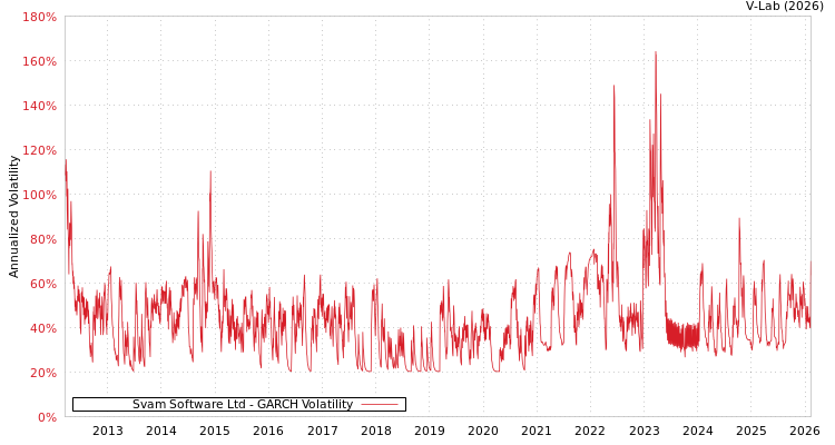 graph of Svam Software Ltd GARCH