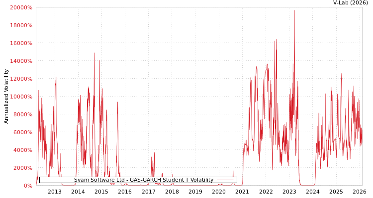 graph of Svam Software Ltd GAS-GARCH-T