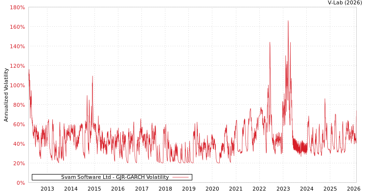 graph of Svam Software Ltd GJR-GARCH