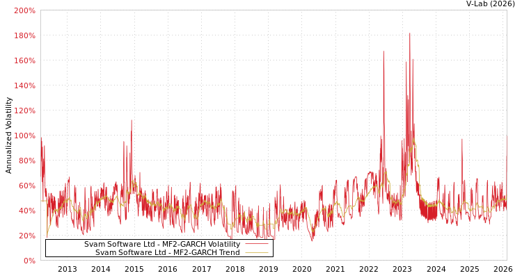 graph of Svam Software Ltd MF2-GARCH