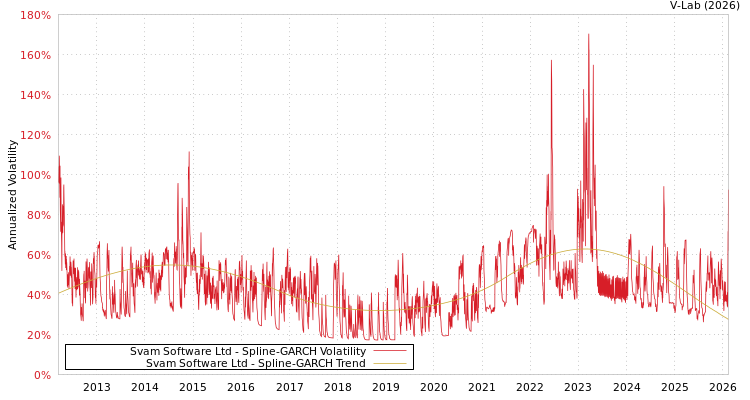 graph of Svam Software Ltd SGARCH