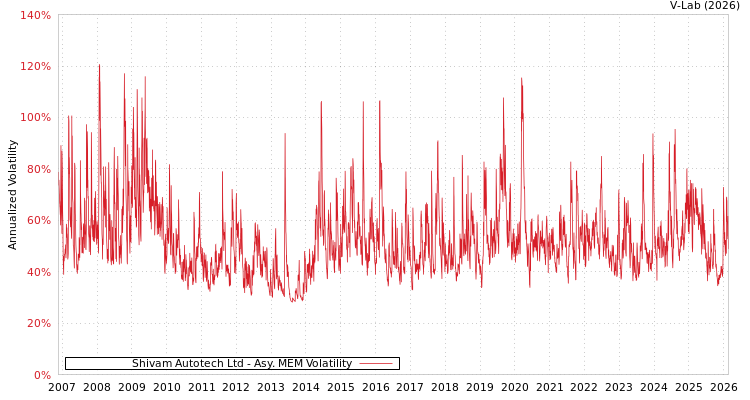 graph of Shivam Autotech Ltd AMEM
