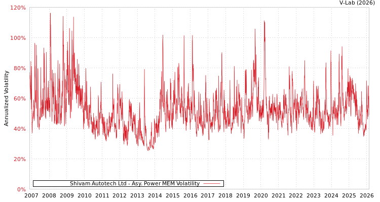 graph of Shivam Autotech Ltd APMEM